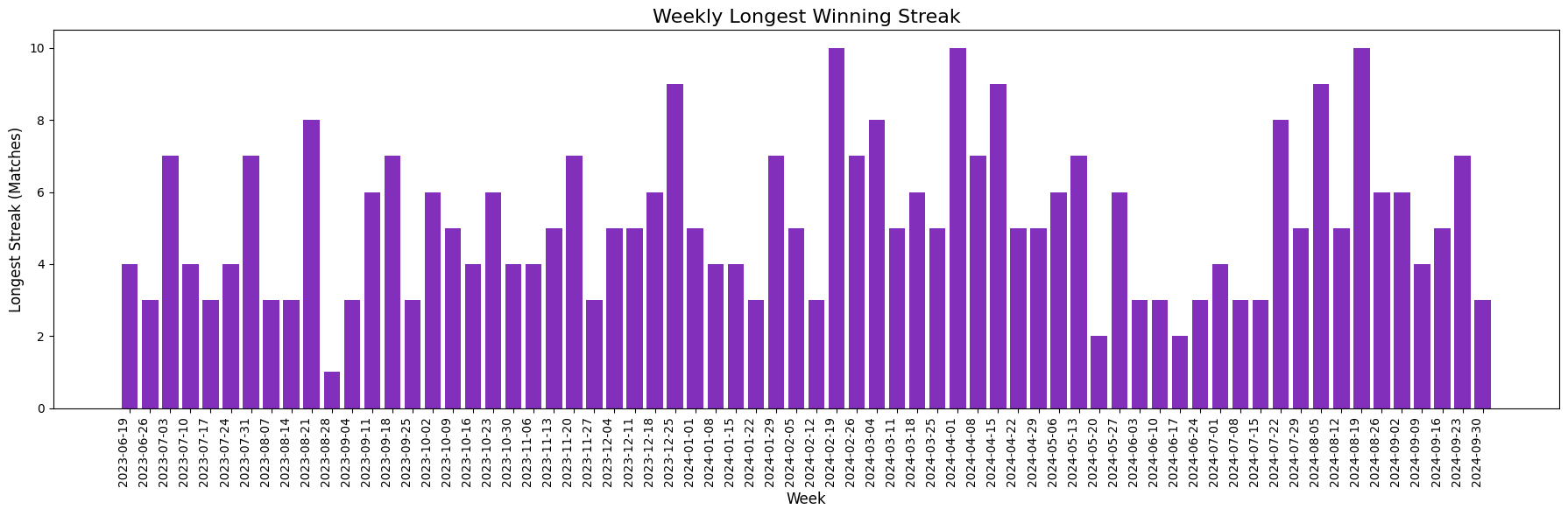 Max number of winning matches in a row per week.