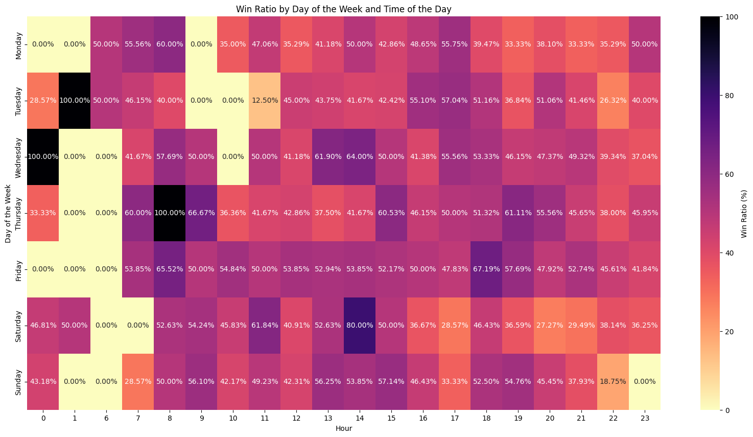 Heatmap of win rates by day of the week and time of the day.