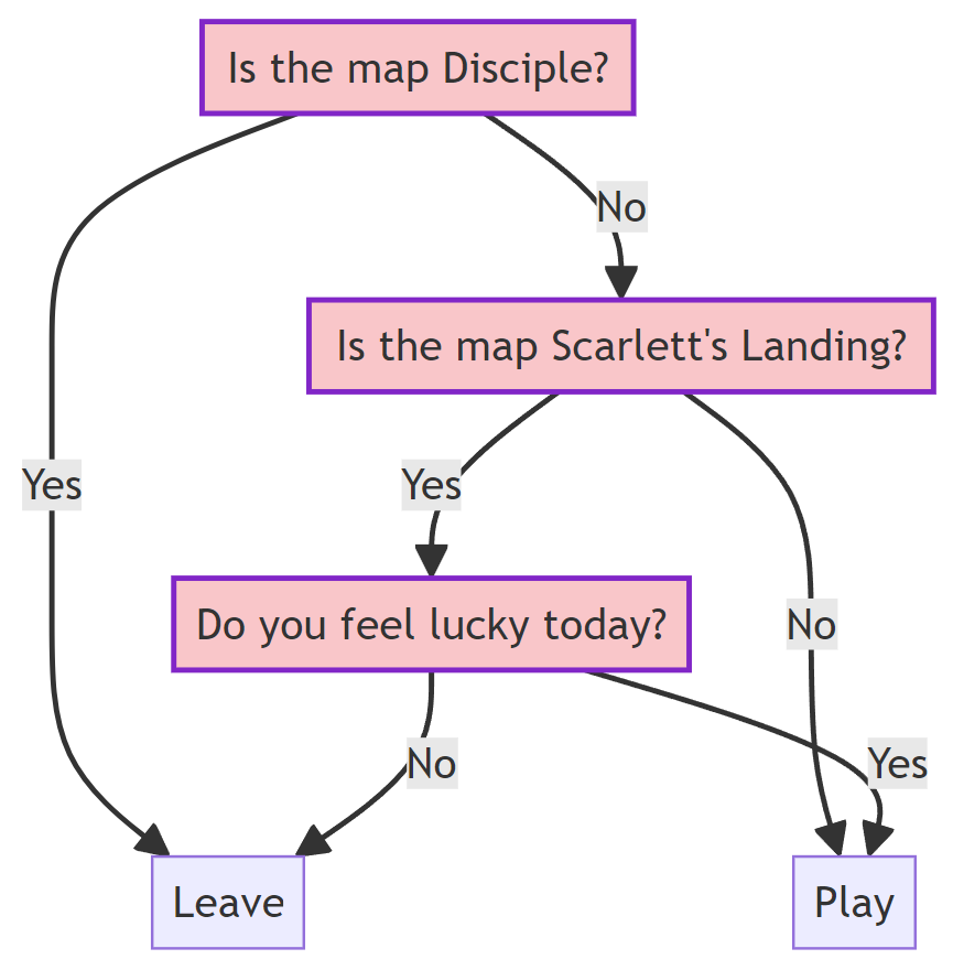 Map decision tree.