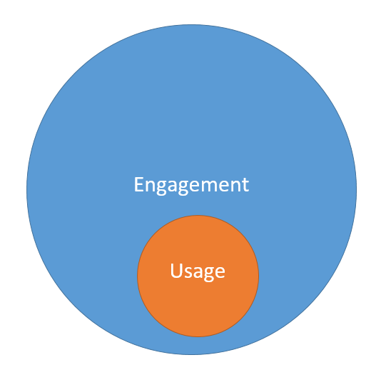 Engagement diagram