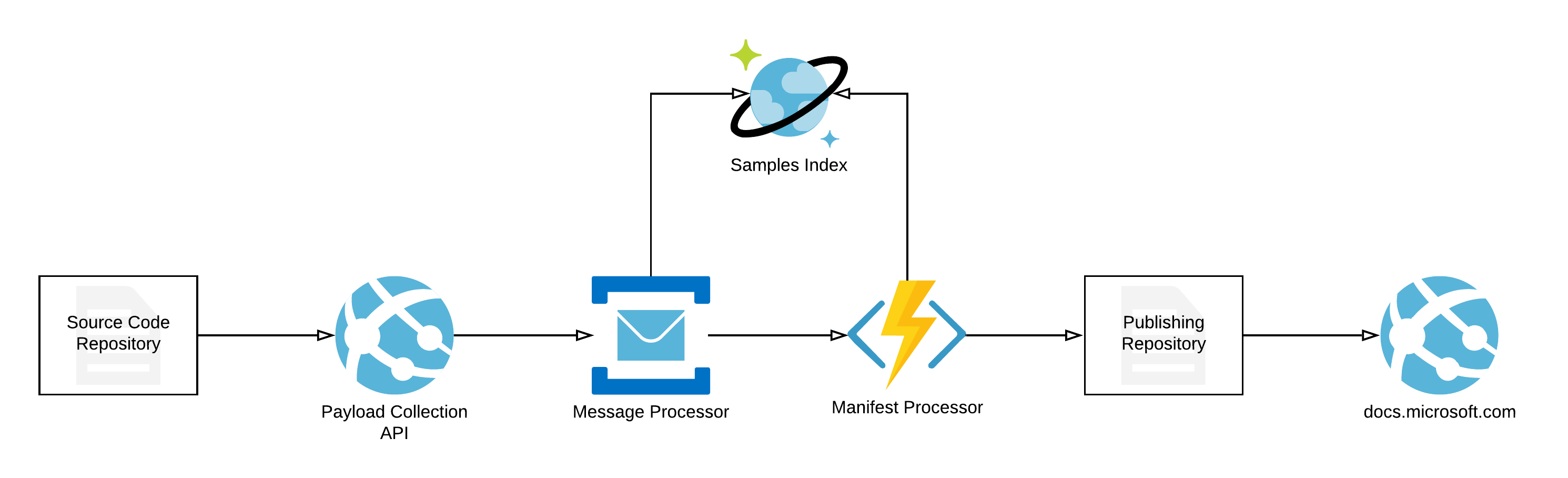 Draft of the service diagram