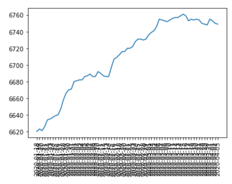 Graph of Twitter followers in a less packed format.