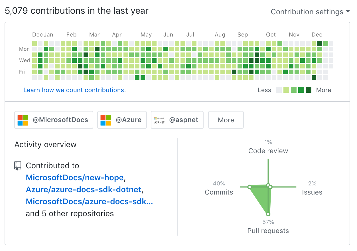 GitHub contribution graph for dend