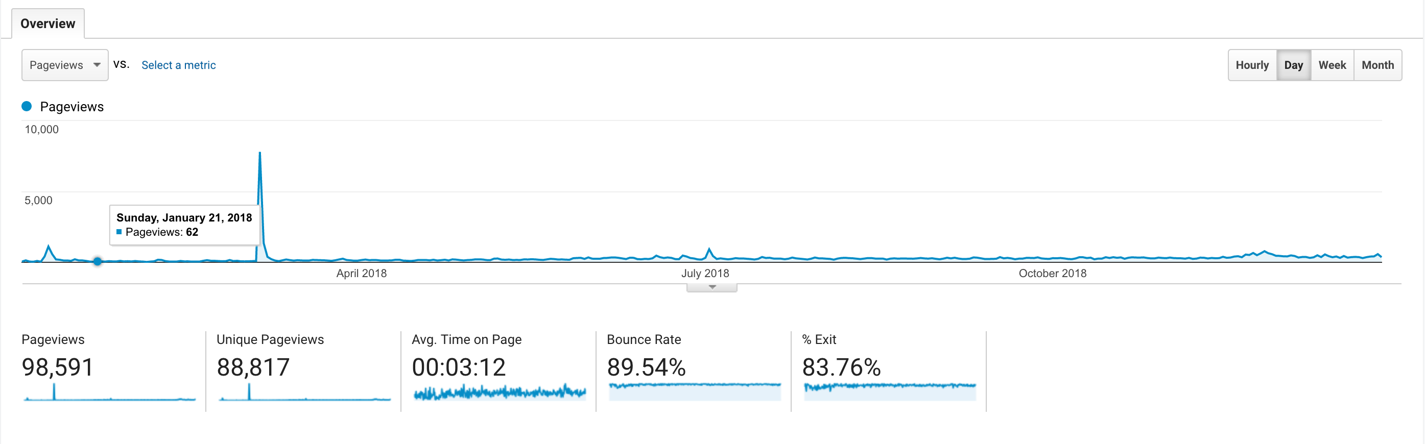 Screenshot of Google Analytics documenting the current audience volume on this blog